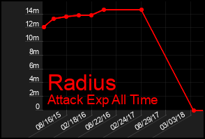 Total Graph of Radius
