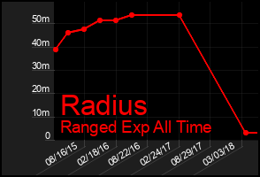Total Graph of Radius