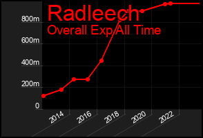 Total Graph of Radleech
