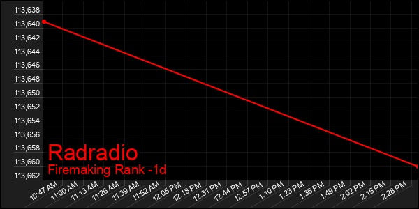 Last 24 Hours Graph of Radradio