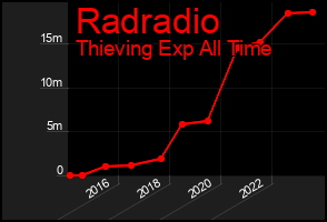 Total Graph of Radradio