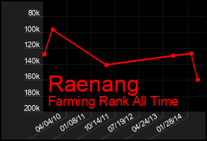 Total Graph of Raenang