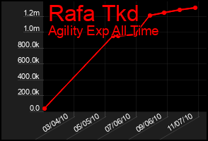Total Graph of Rafa Tkd