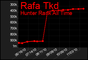 Total Graph of Rafa Tkd