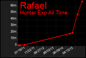 Total Graph of Rafael
