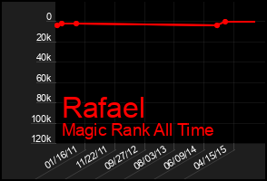 Total Graph of Rafael