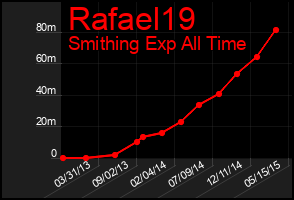 Total Graph of Rafael19