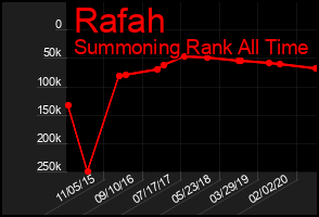 Total Graph of Rafah