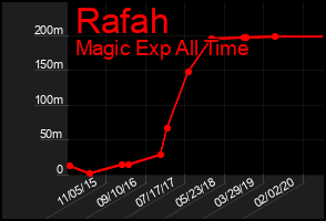 Total Graph of Rafah