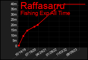 Total Graph of Raffasarru