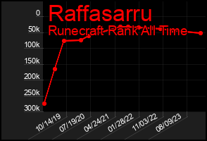 Total Graph of Raffasarru