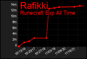 Total Graph of Rafikki