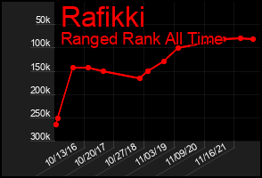 Total Graph of Rafikki