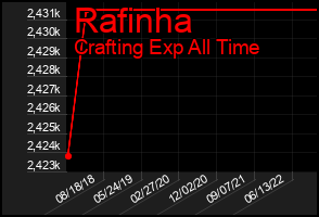 Total Graph of Rafinha