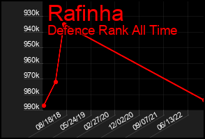 Total Graph of Rafinha