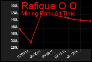 Total Graph of Rafique O O