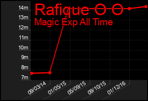 Total Graph of Rafique O O