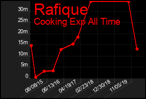 Total Graph of Rafique