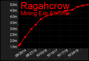 Total Graph of Ragahcrow