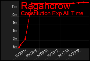 Total Graph of Ragahcrow