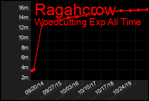 Total Graph of Ragahcrow