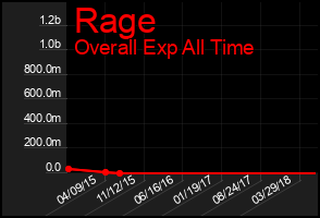 Total Graph of Rage