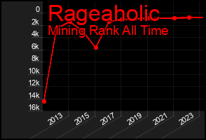 Total Graph of Rageaholic