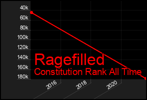 Total Graph of Ragefilled