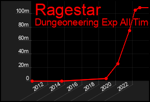 Total Graph of Ragestar