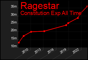 Total Graph of Ragestar