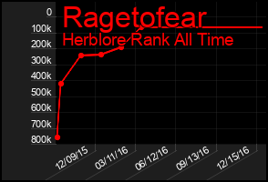 Total Graph of Ragetofear