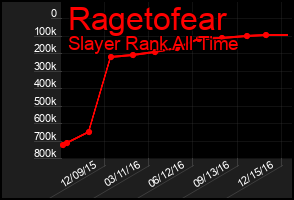 Total Graph of Ragetofear