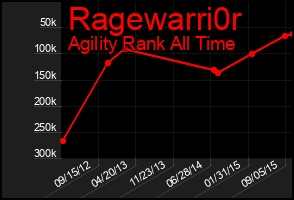 Total Graph of Ragewarri0r