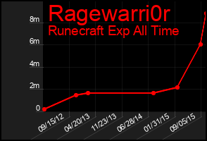 Total Graph of Ragewarri0r