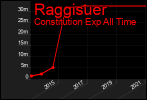 Total Graph of Raggisuer