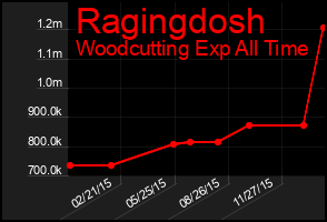 Total Graph of Ragingdosh