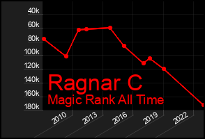 Total Graph of Ragnar C