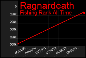Total Graph of Ragnardeath
