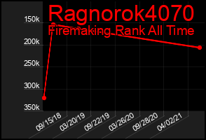 Total Graph of Ragnorok4070