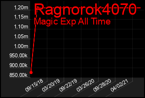 Total Graph of Ragnorok4070