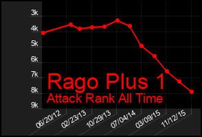 Total Graph of Rago Plus 1