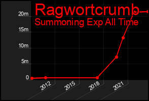 Total Graph of Ragwortcrumb