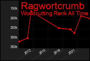 Total Graph of Ragwortcrumb