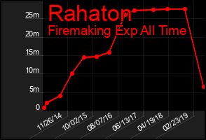 Total Graph of Rahaton