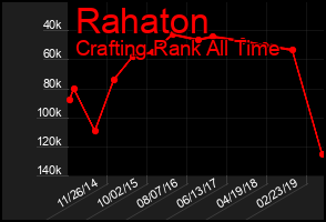 Total Graph of Rahaton