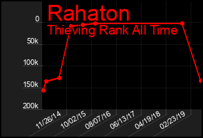 Total Graph of Rahaton