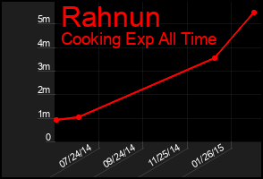 Total Graph of Rahnun