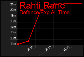Total Graph of Rahti Rane