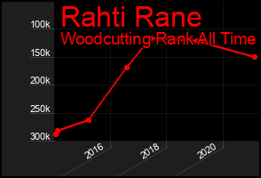 Total Graph of Rahti Rane