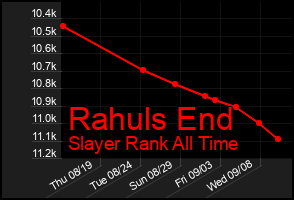 Total Graph of Rahuls End